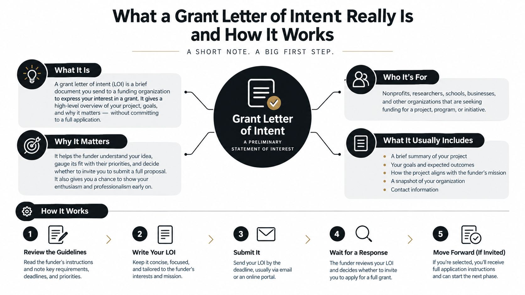An infographic explaining what a grant letter of intent is, how it works, and its key components.