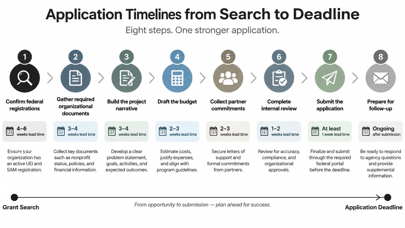 An infographic detailing an eight-step timeline for preparing and submitting federal grant funding applications.