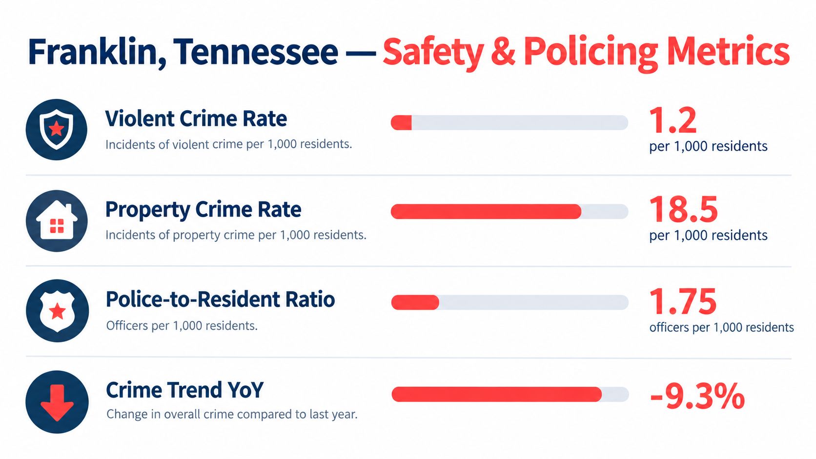 An infographic displaying crime statistics and policing metrics for the city of Franklin, Tennessee.