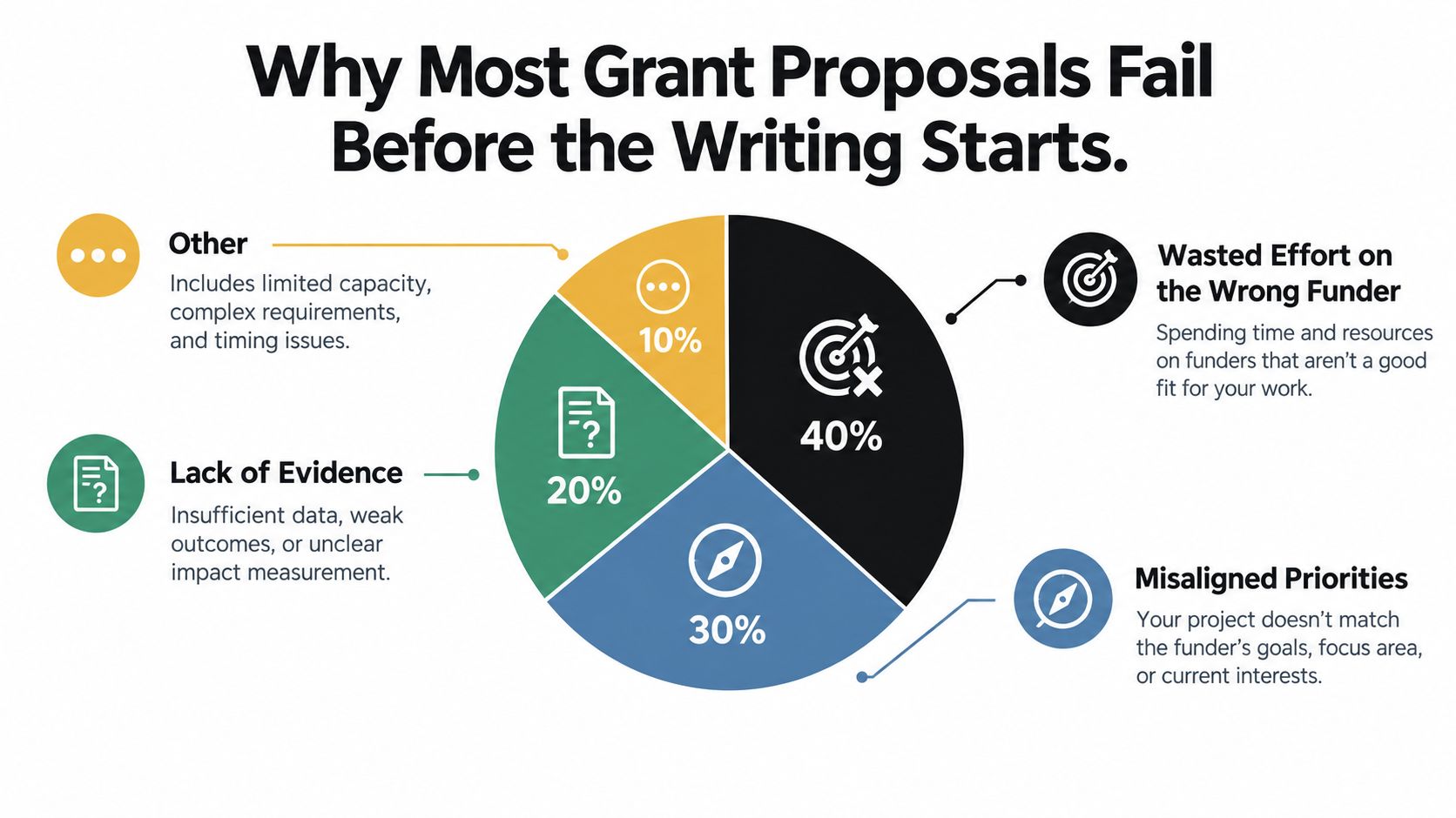 A pie chart displaying reasons why grant proposals fail, including wasted effort, misaligned priorities, and lack of evidence.