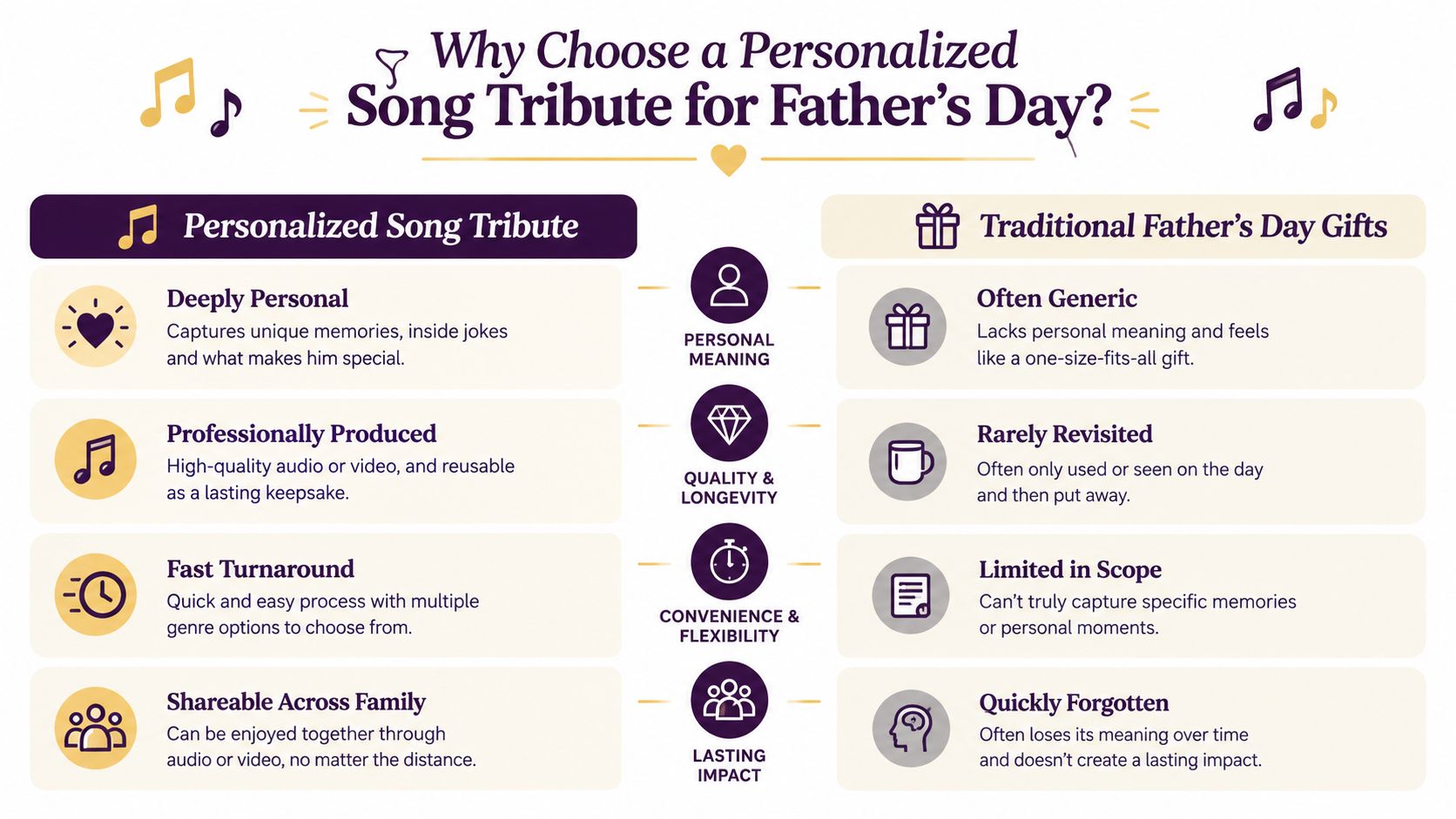 An infographic comparing the benefits of personalised song tributes versus traditional Father's Day gifts for meaningful celebrations.