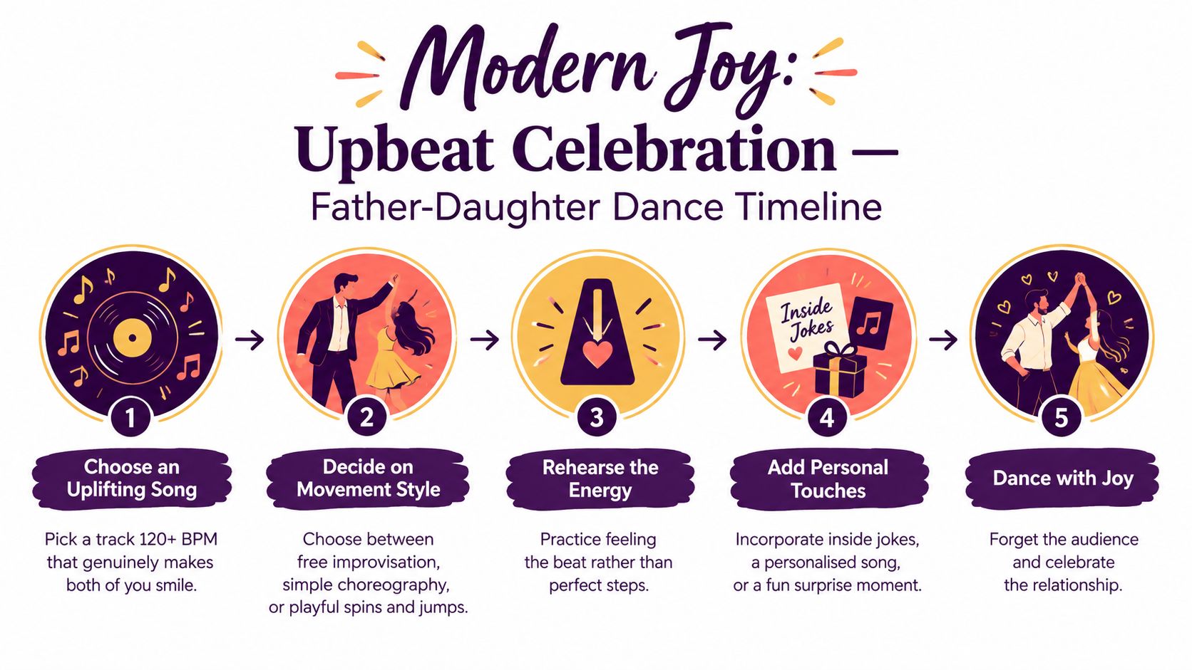 A five-step infographic timeline illustrating how to plan a fun and upbeat father-daughter dance for a wedding.