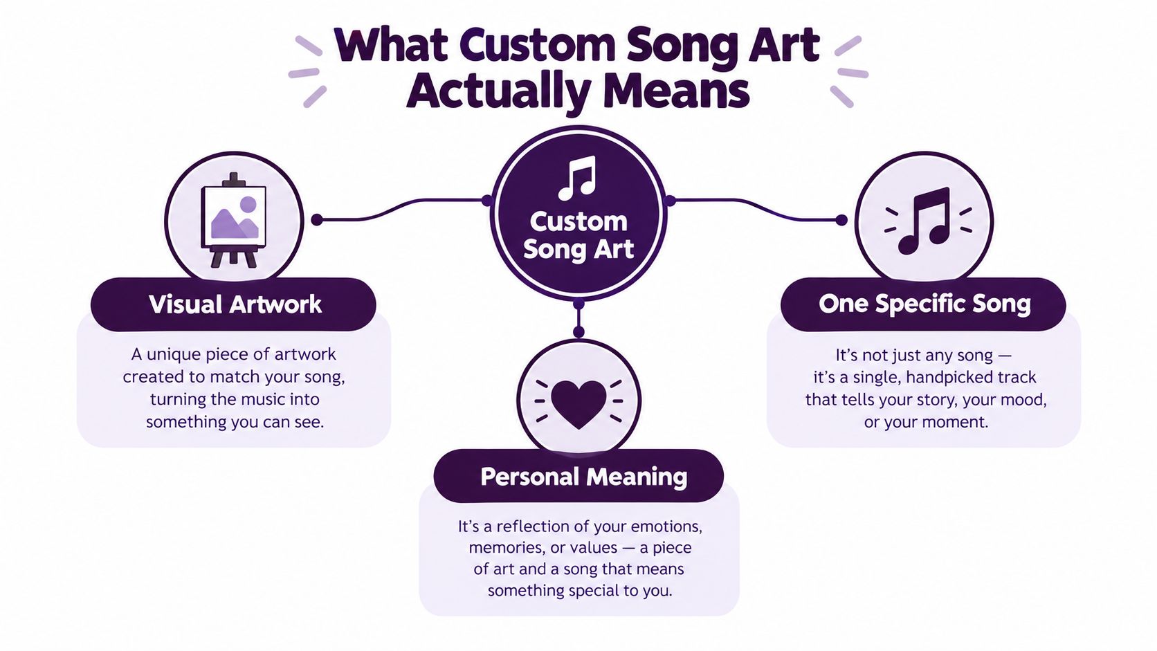 An infographic titled What Custom Song Art Actually Means, illustrating visual artwork, a specific song, and personal meaning.