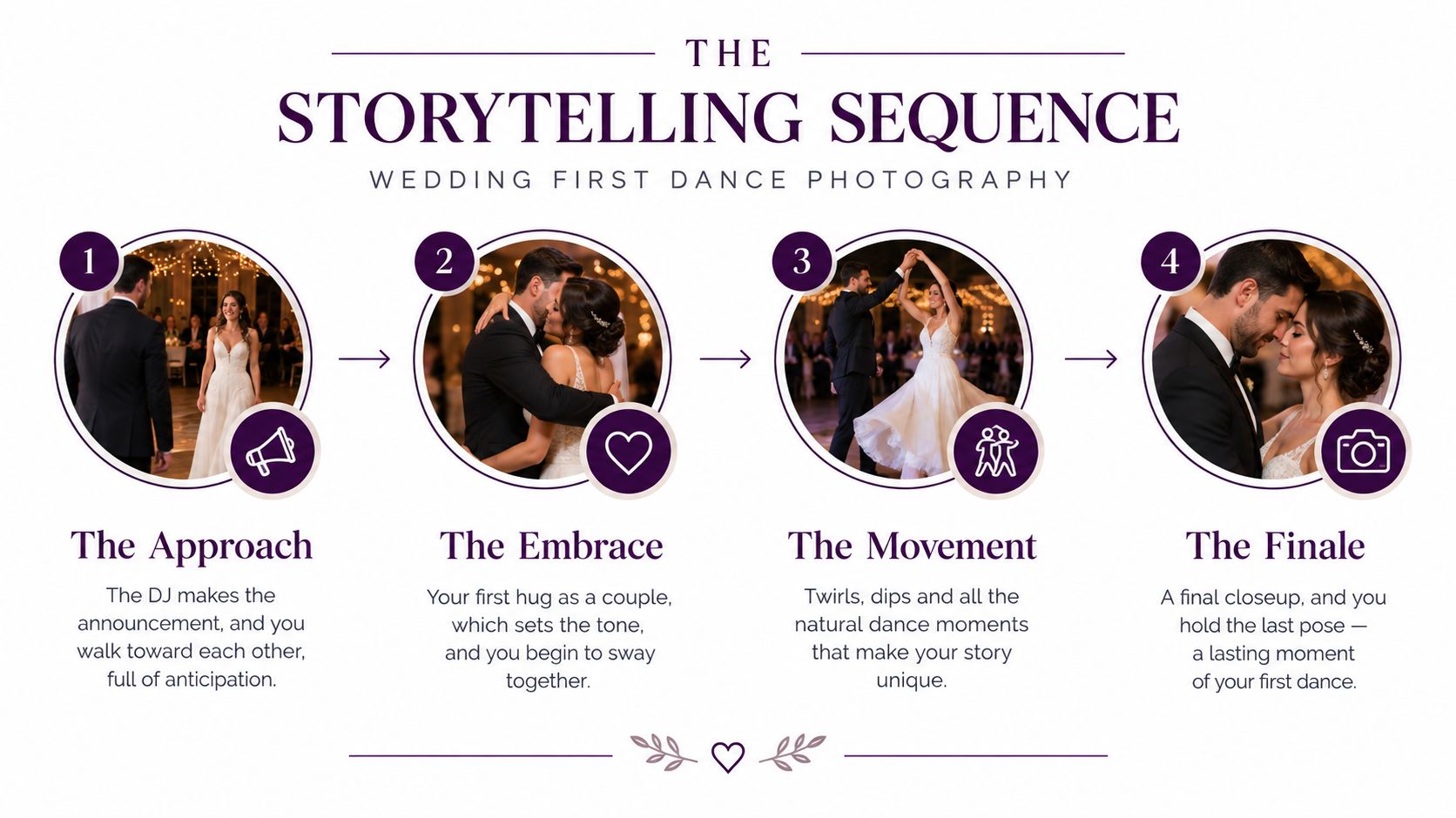 A four-step infographic illustrating the storytelling sequence for capturing wedding first dance photography, from approach to finale.