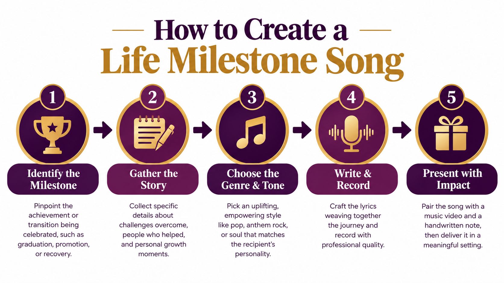 A five-step infographic showing how to create a personalized life milestone song for meaningful celebrations.