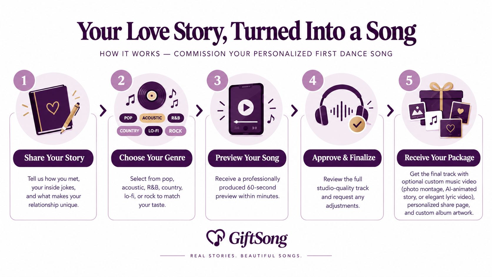 A step-by-step infographic showing how to commission a personalized first dance song for a wedding.