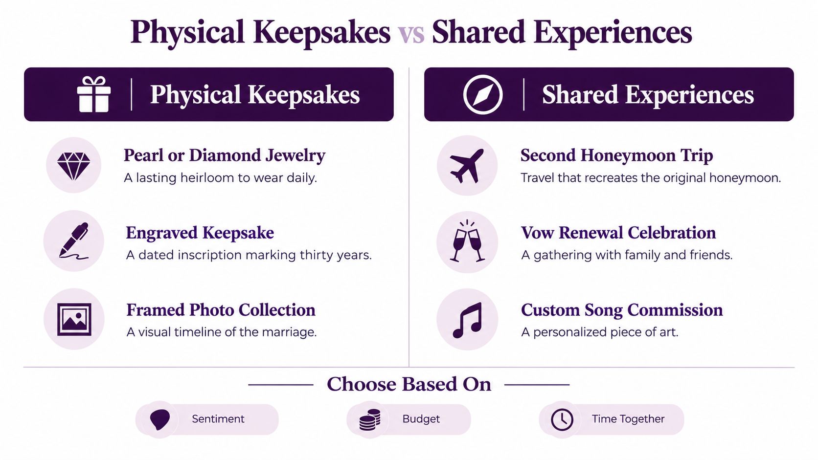 A comparison chart outlining 30th wedding anniversary gift ideas between physical keepsakes and shared experiences.