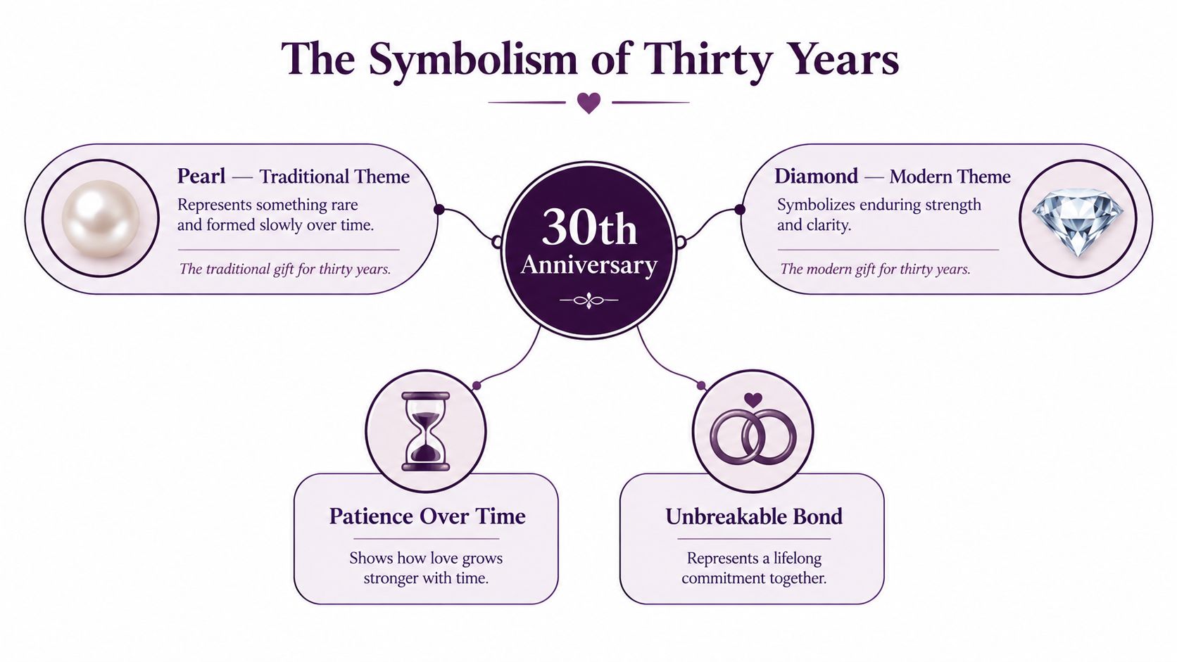A visual guide illustrating the symbolism of a 30th anniversary, including pearl and diamond gift meanings.
