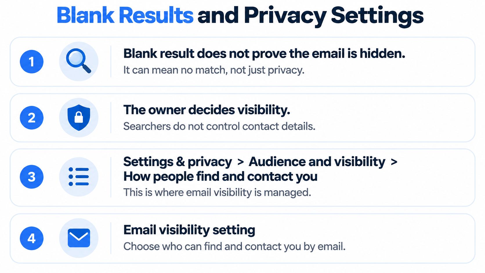An infographic explaining how to interpret blank results when using an email search tool on Facebook.