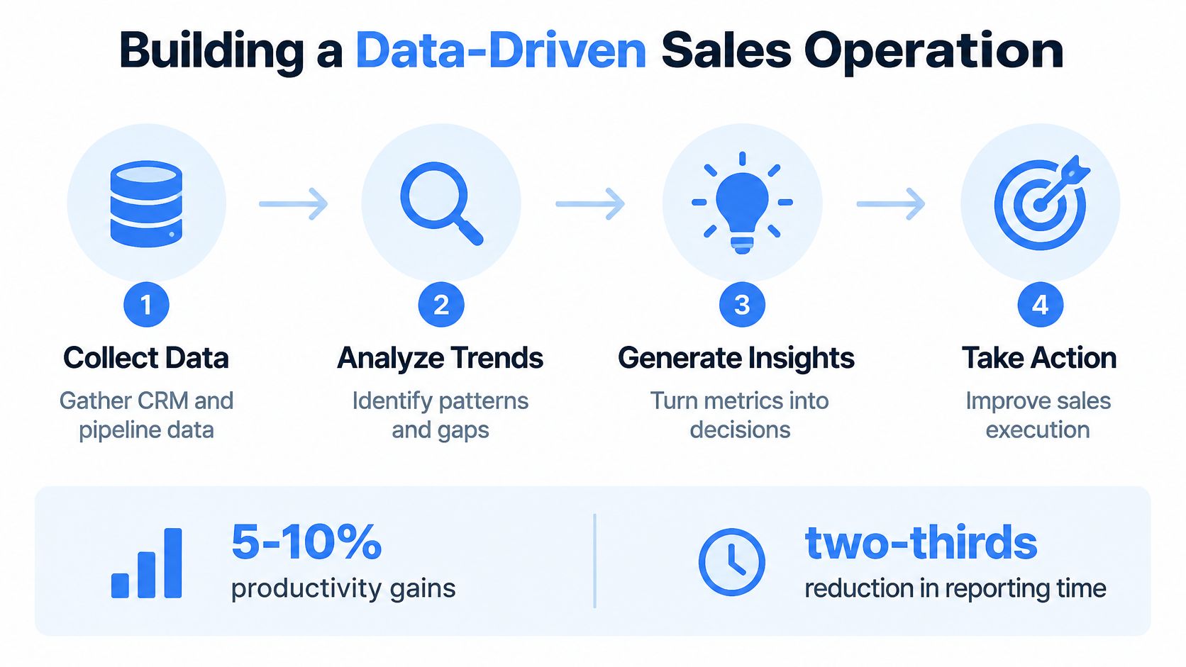 An infographic showing a four-step process for building a data-driven sales operation, highlighting productivity and reporting improvements.