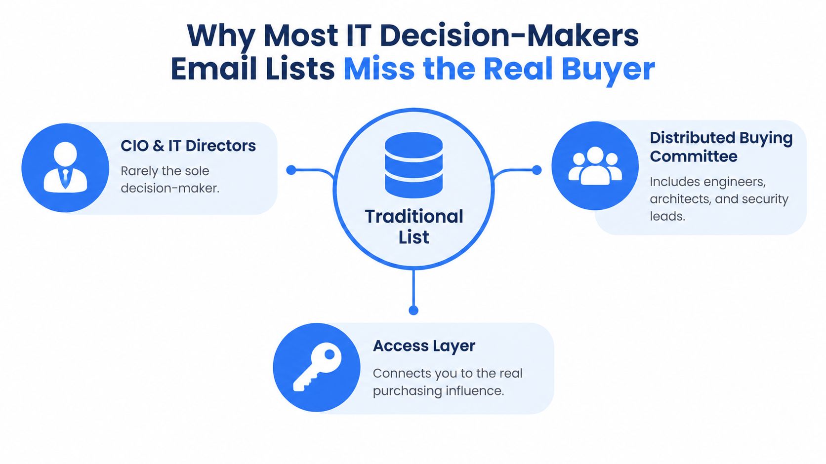 A diagram explaining why traditional IT decision-maker email lists often fail to reach the real buying influencers.