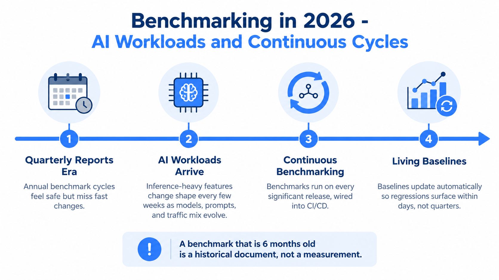A diagram illustrating the evolution of AI benchmarking into continuous cycles in the year 2026.