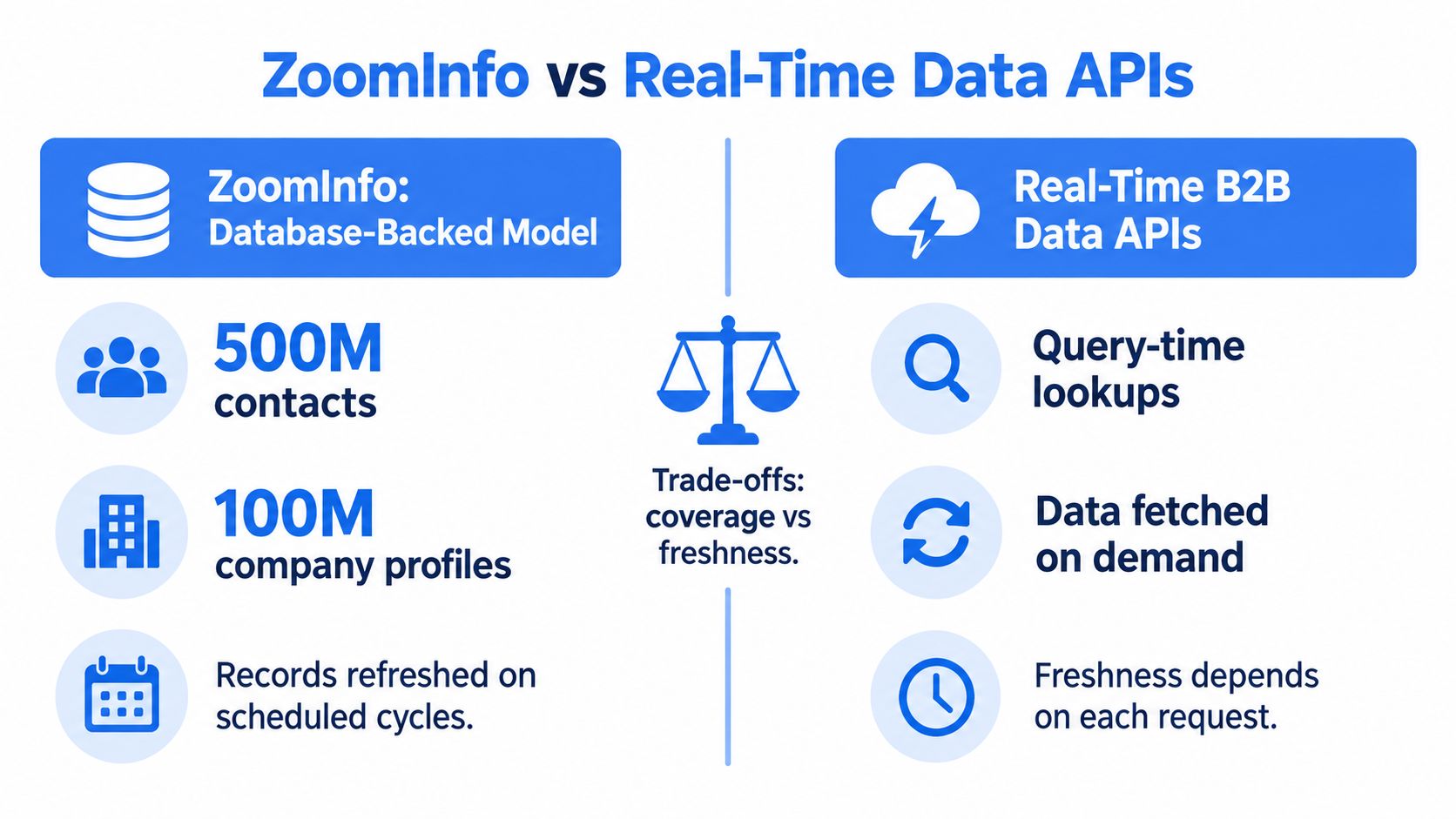 A comparison chart showing differences between the ZoomInfo database model and real-time B2B data API solutions.