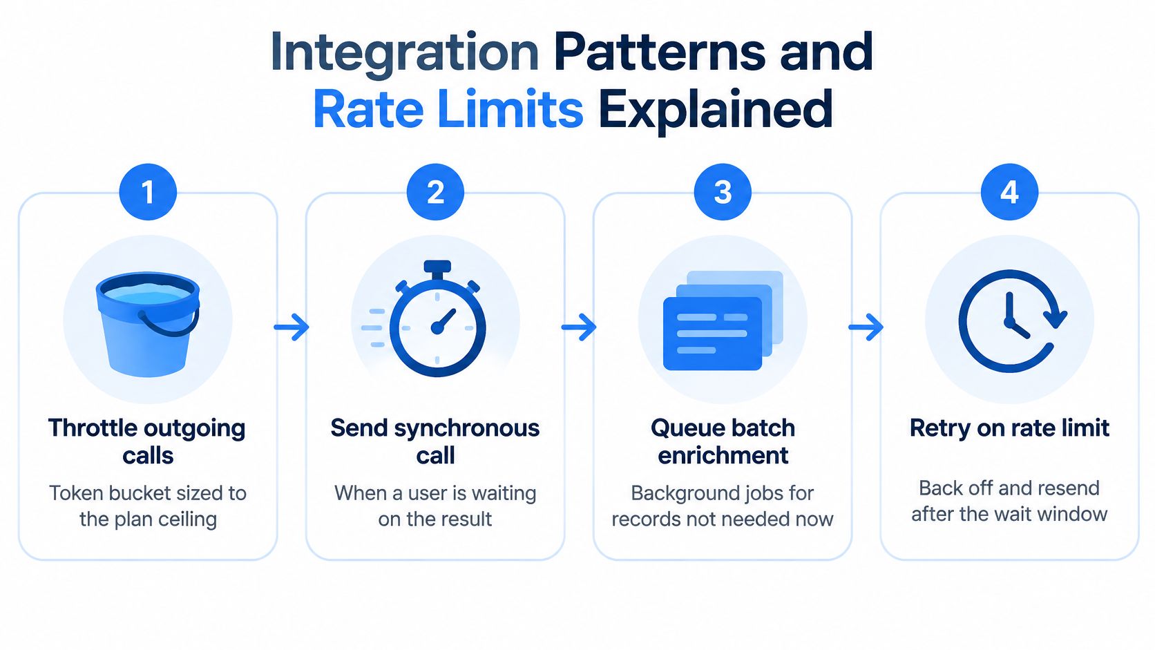 A diagram illustrating four integration patterns and rate limit strategies for managing API calls effectively.
