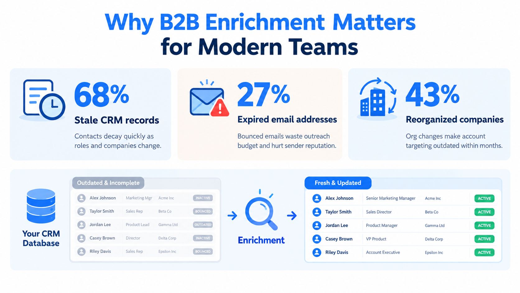 An infographic illustrating how B2B data enrichment updates stale CRM records, email addresses, and outdated organizational company information.