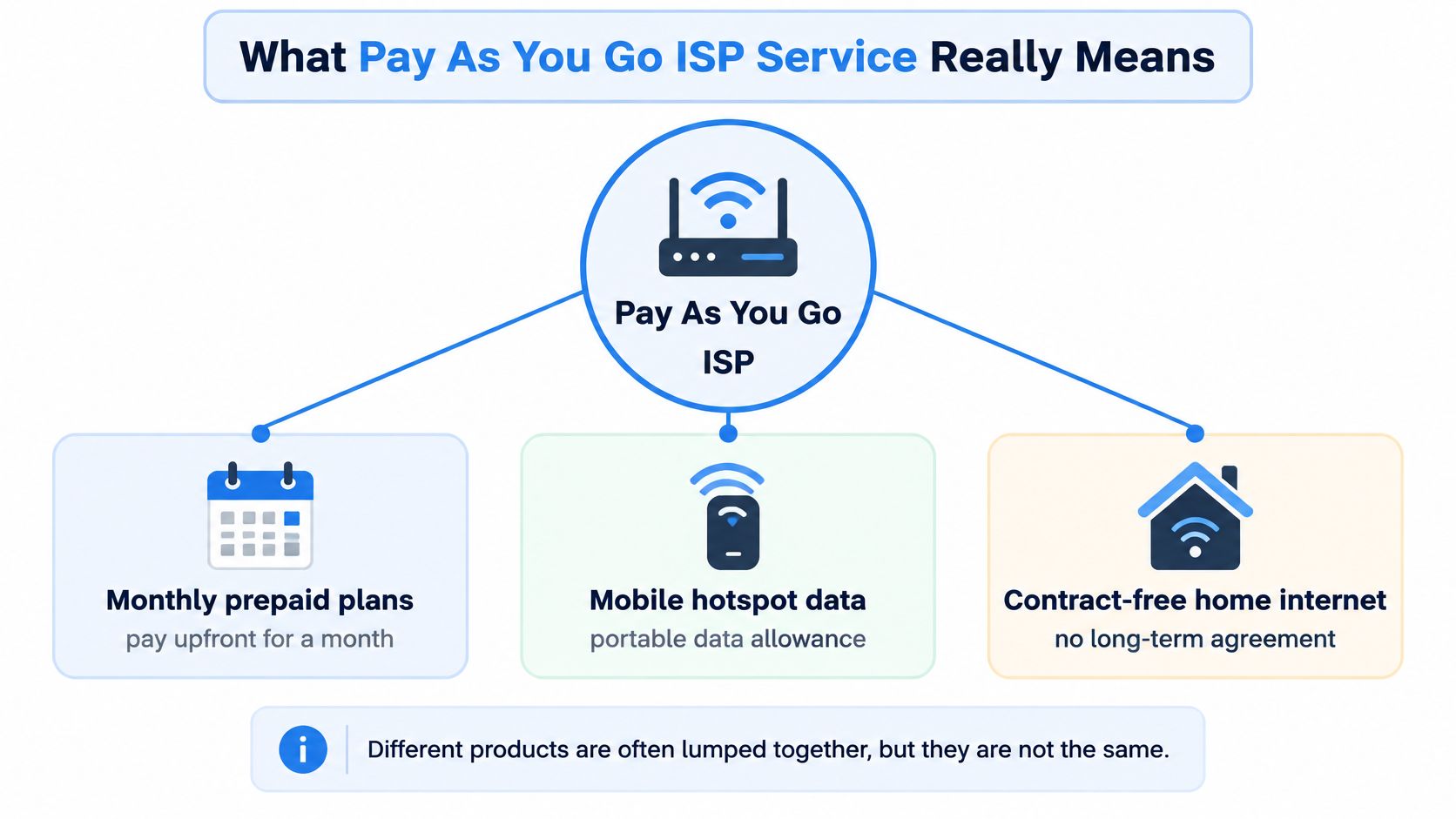 A diagram explaining that pay as you go ISP services include prepaid monthly, mobile, and contract-free options.