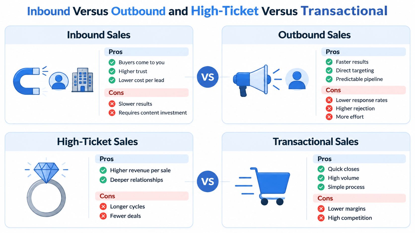 A comparison chart showing the pros and cons of Inbound versus Outbound and High-Ticket versus Transactional sales strategies.