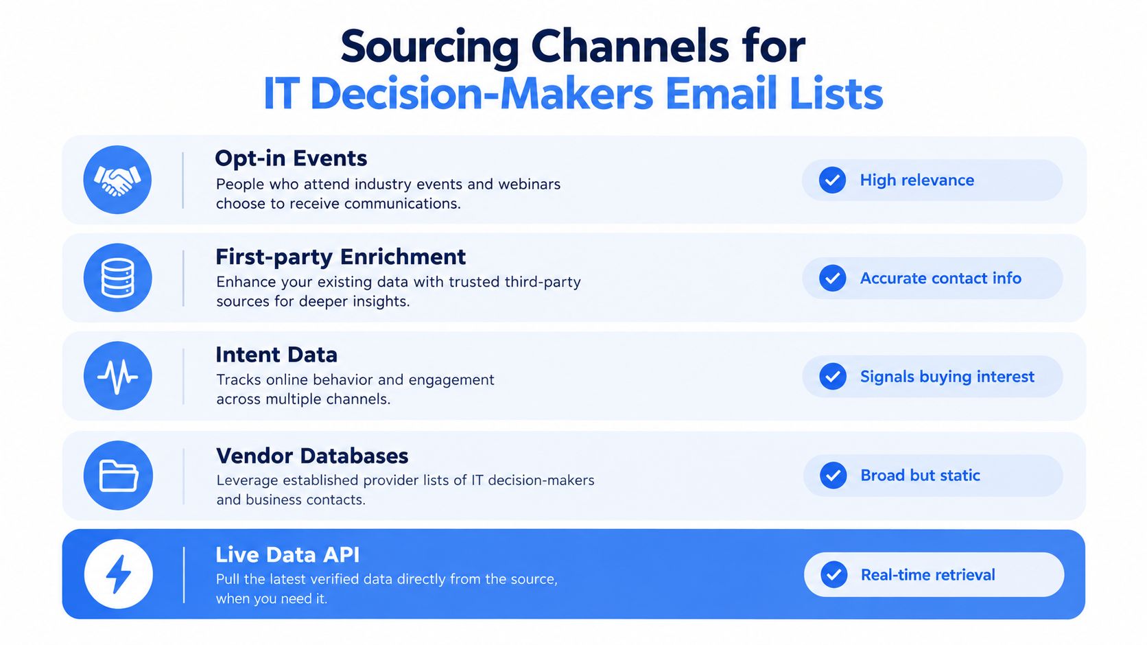 A chart detailing five effective sourcing channels for building verified IT decision-makers email lists and their benefits.