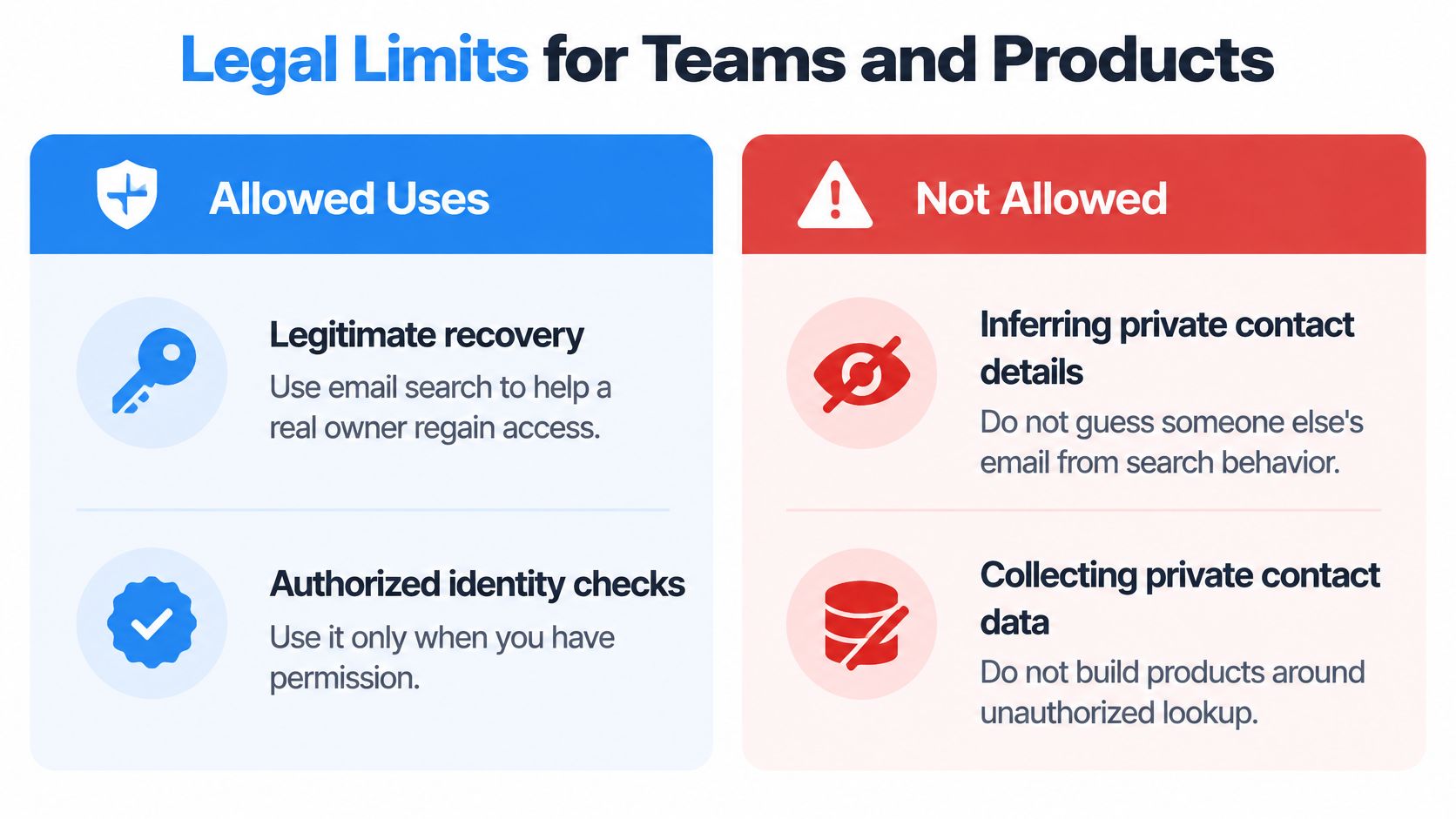 A chart illustrating allowed and prohibited uses for email search technology in professional and legal contexts.