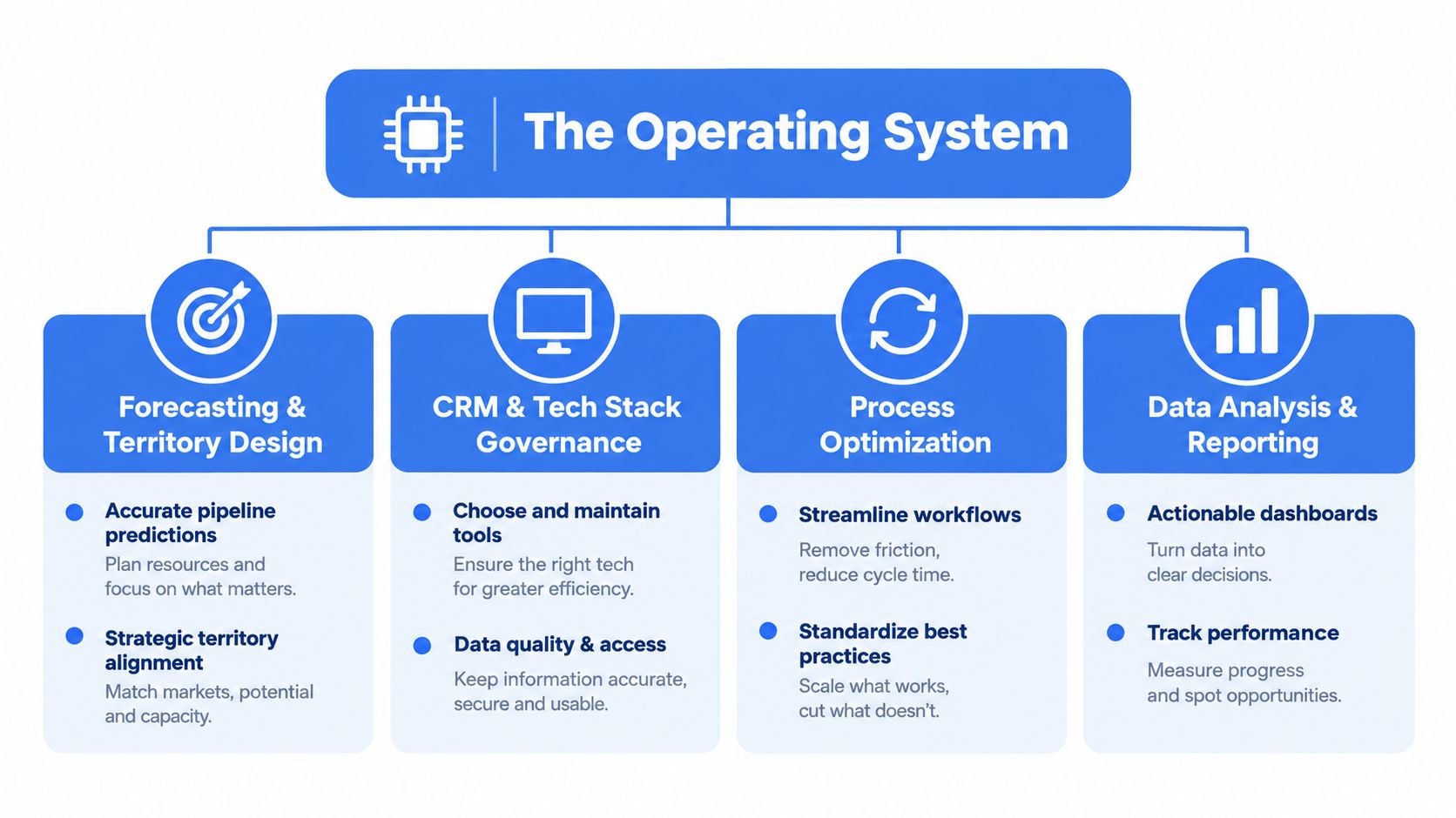 A diagram illustrating the four key pillars of a sales and operations business operating system.