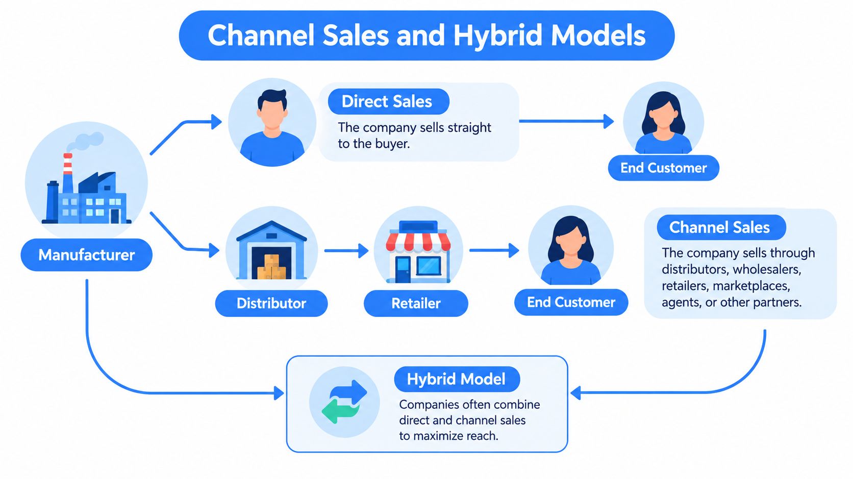 A diagram illustrating different business strategies including direct sales, channel sales, and the hybrid sales model.
