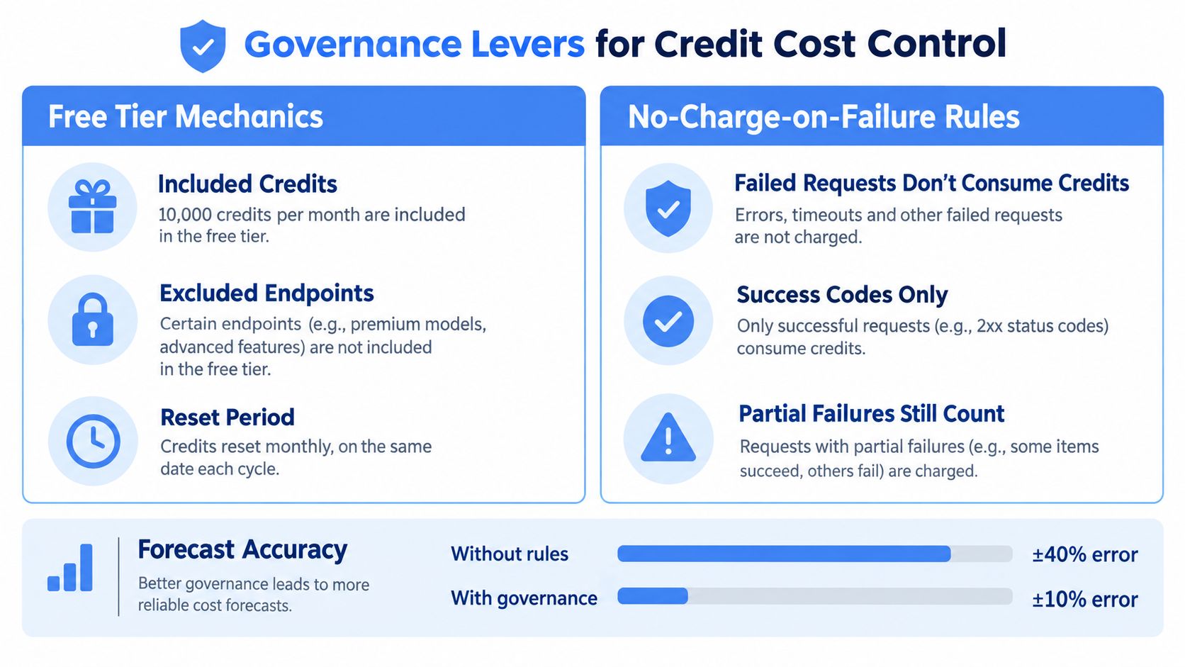 A diagram explaining governance levers for credit cost control, including free tier mechanics and no-charge-on-failure rules.