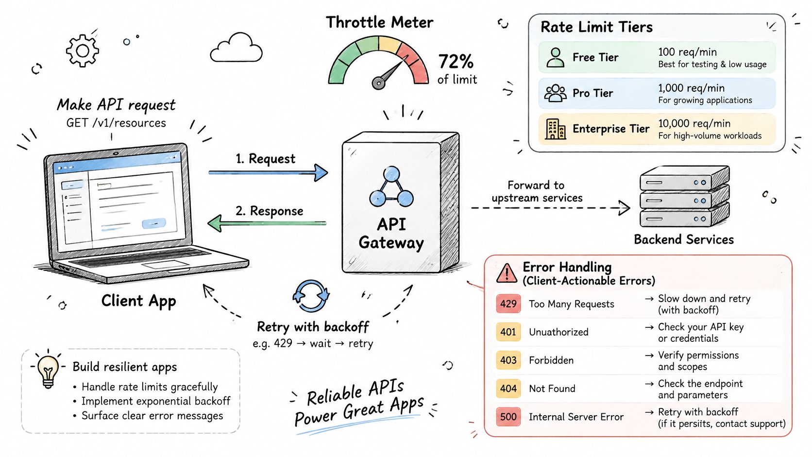 A diagram illustrating how an API gateway manages client requests, rate limits, and common HTTP error handling.