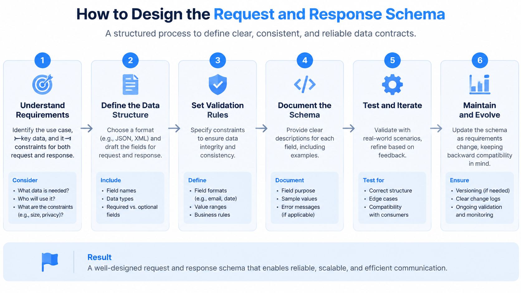 A six-step infographic showing the structured process for designing reliable request and response schemas for API development.