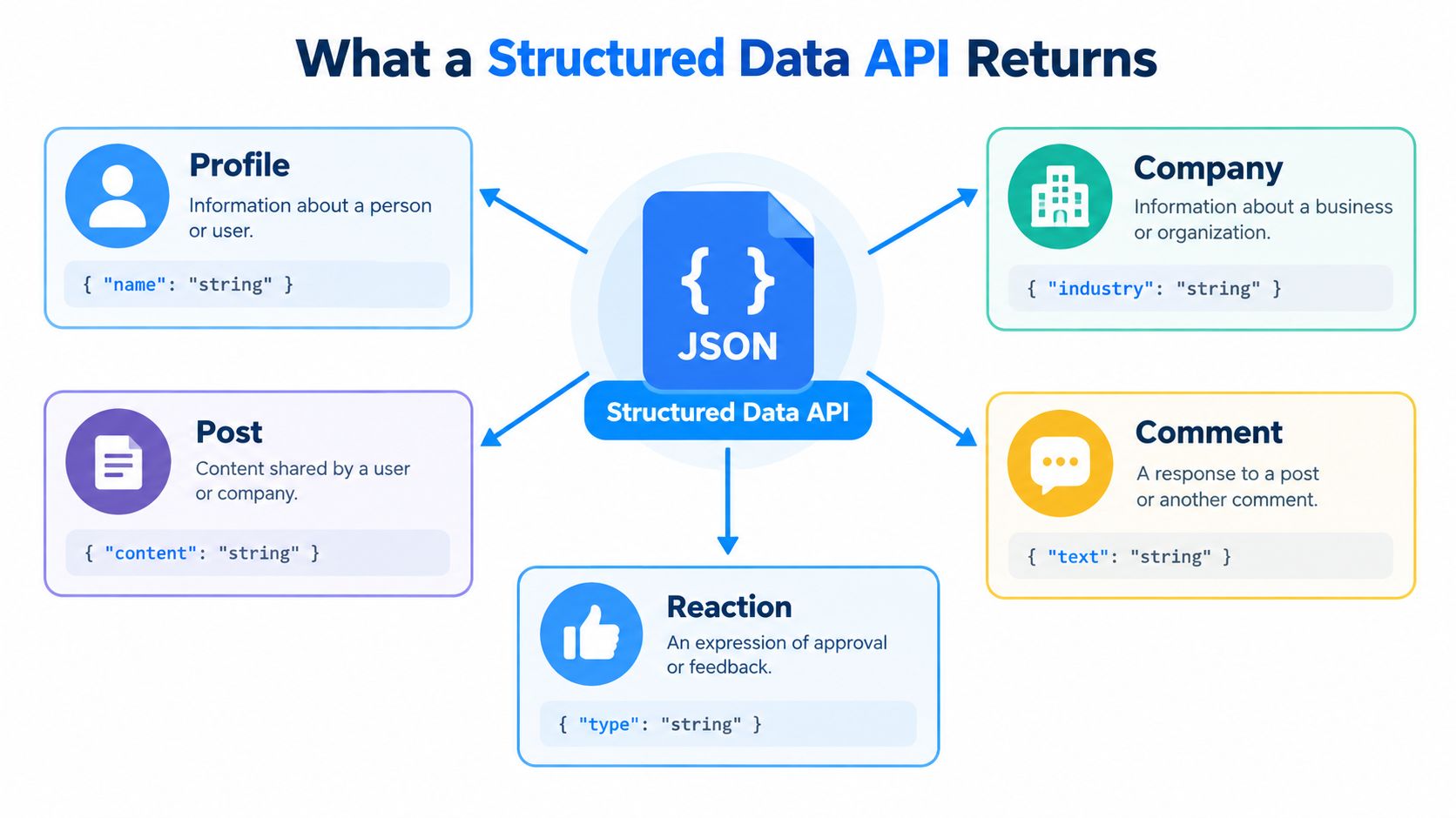 A diagram illustrating how a Structured Data API returns different JSON objects for profiles, companies, posts, comments, and reactions.