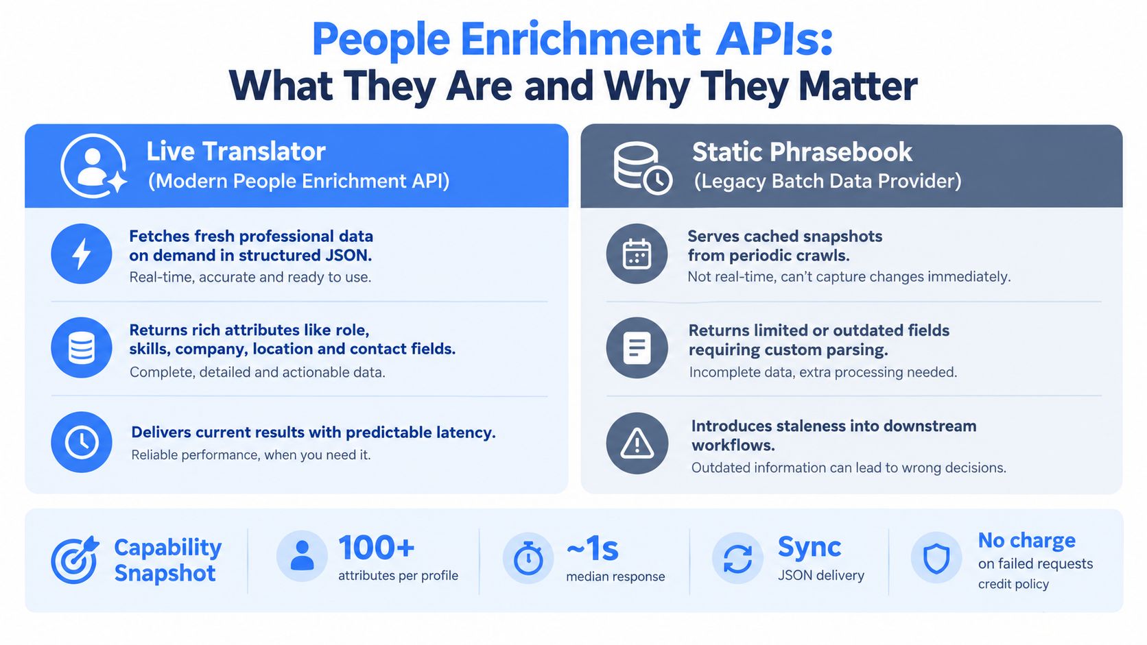 A comparison chart showing benefits of modern People Enrichment APIs versus legacy static batch data providers.