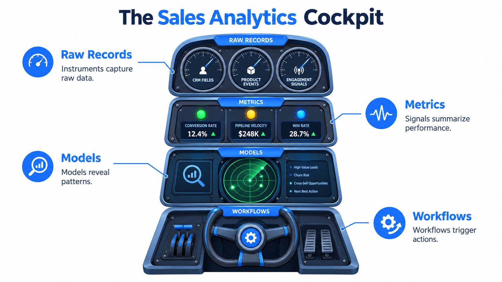 A diagram of a Sales Analytics Cockpit featuring layers for raw records, performance metrics, data models, and workflows.
