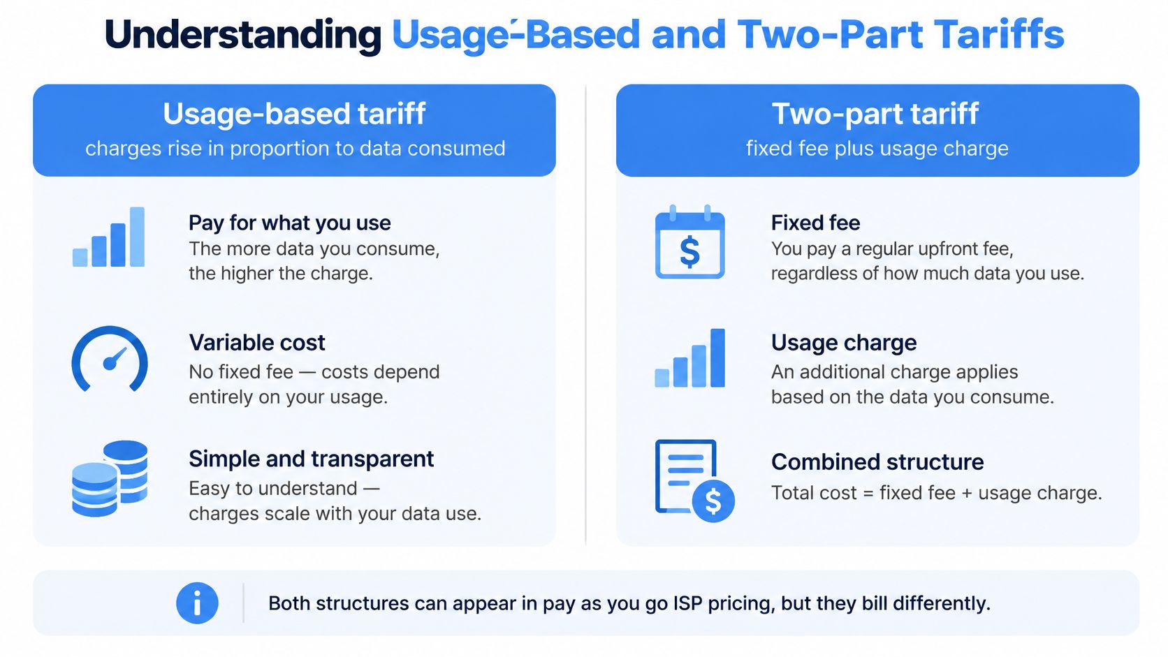 A comparison infographic explaining the differences between usage-based tariffs and two-part tariffs for internet service providers.