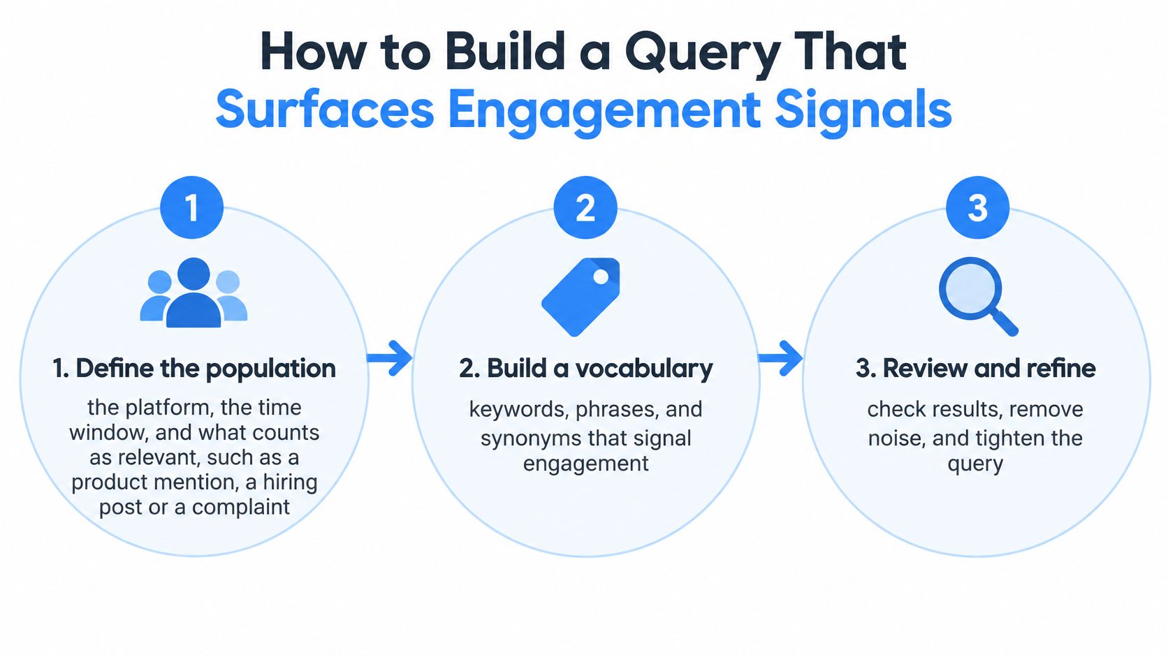 A three-step infographic showing how to build a query to effectively surface engagement signals on social media.