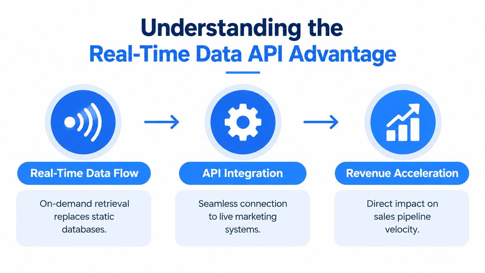 A diagram illustrating the benefits of real-time data API integration for marketing and revenue growth.