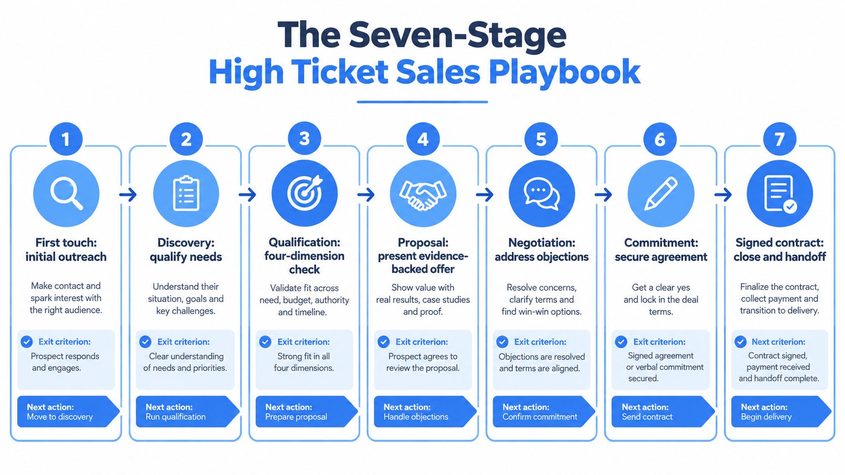A seven-stage high ticket sales playbook infographic showing the process from initial outreach to signed contract.