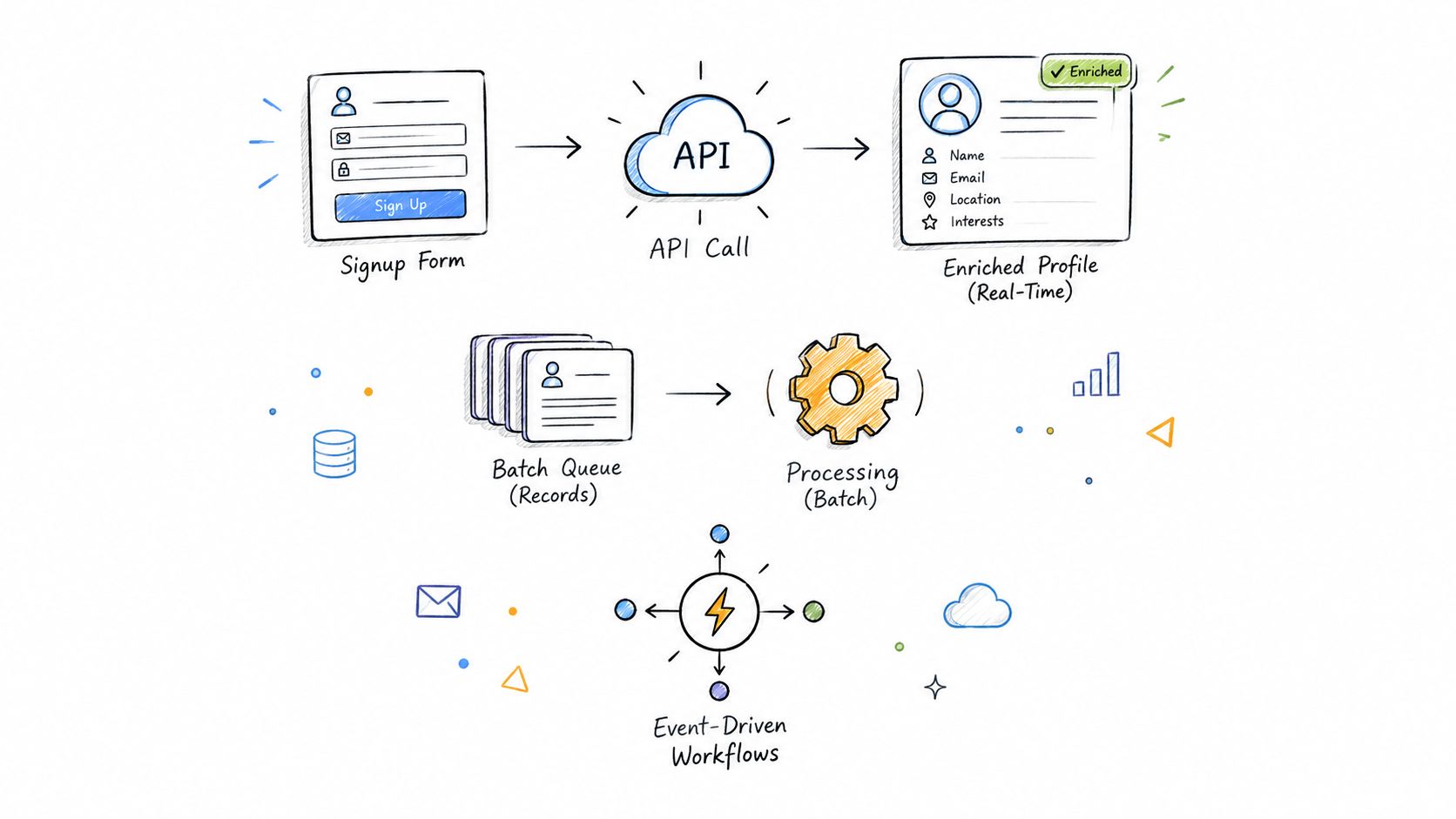A diagram illustrating data enrichment workflows using real-time API calls, batch processing, and event-driven data systems.