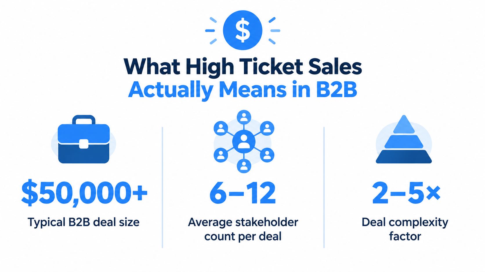 An infographic titled What High Ticket Sales Actually Means in B2B displaying key metrics including deal size, stakeholders, and complexity.