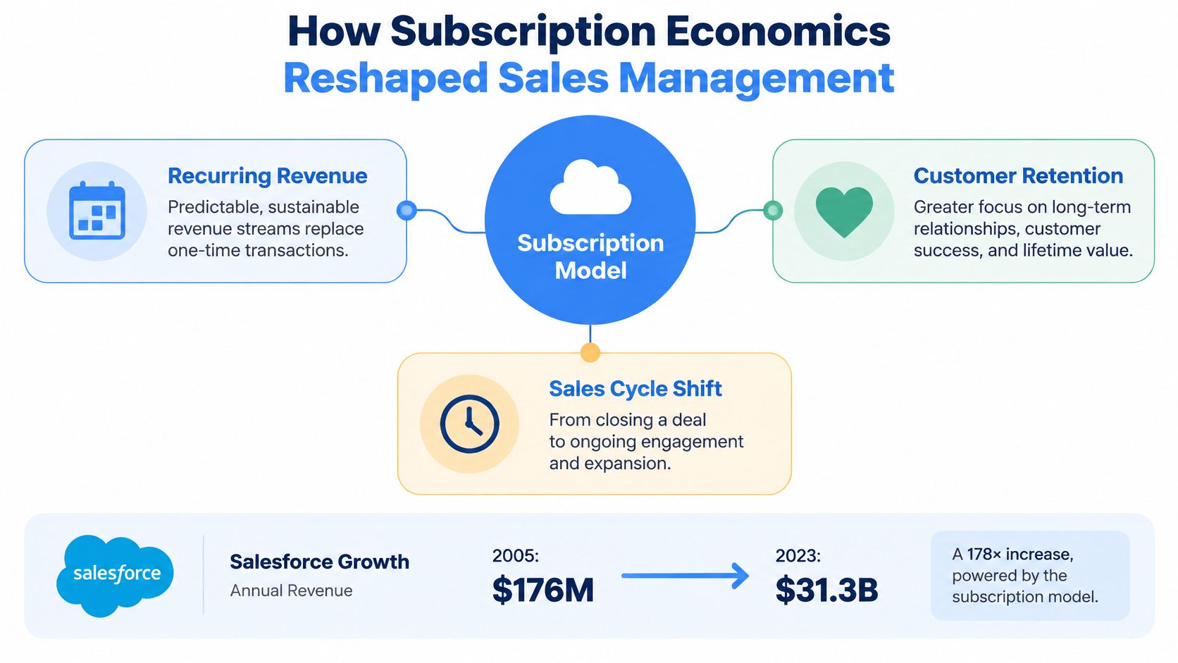 An infographic showing how the subscription model transformed Salesforce, featuring recurring revenue, customer retention, and sales cycles.