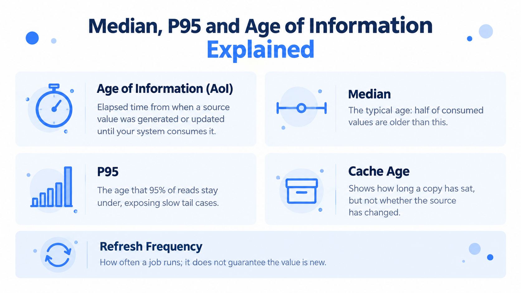 An infographic explaining concepts of Age of Information, Median, P95, Cache Age, and Refresh Frequency for data.