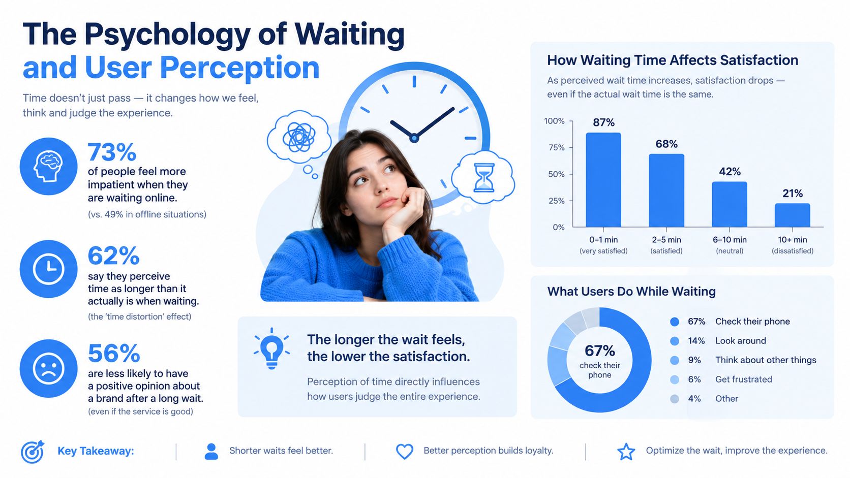 An infographic showing how perceived wait time and latency influence user satisfaction and behavior during online experiences.