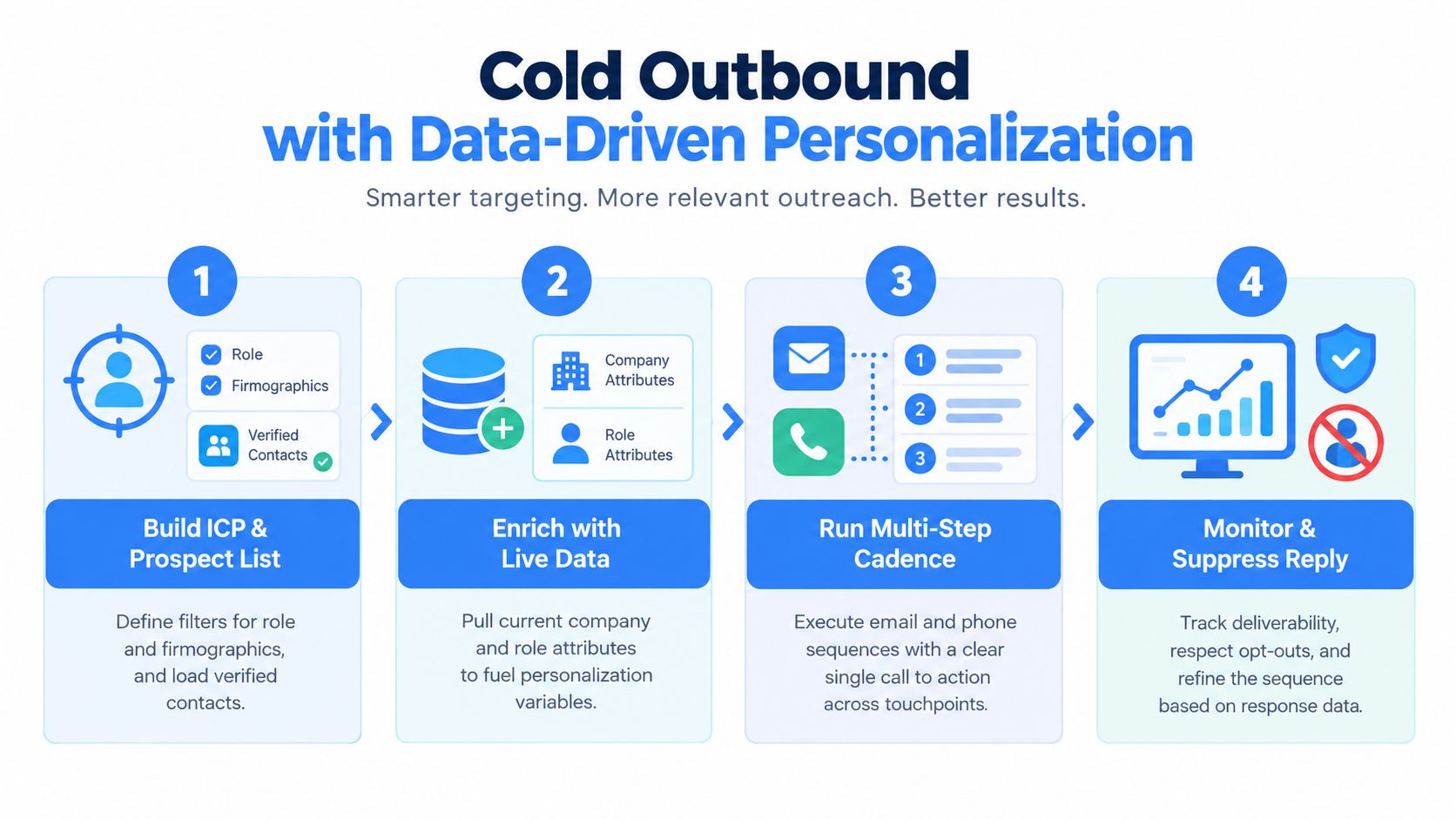 A four-step diagram illustrating a data-driven process for effective B2B cold outbound lead generation strategies.