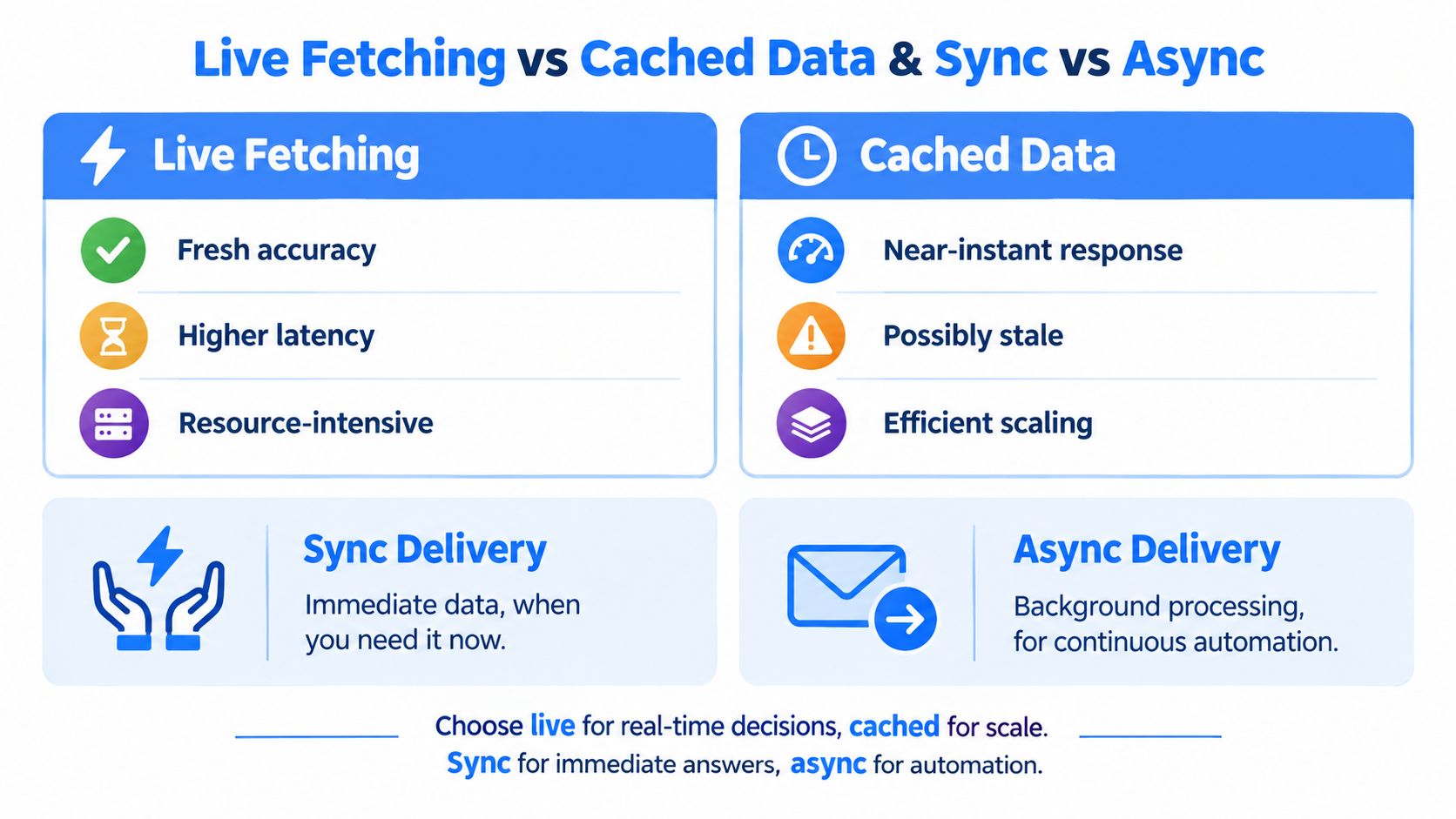 A comparison chart explaining the differences between live fetching, cached data, sync delivery, and async data processing.