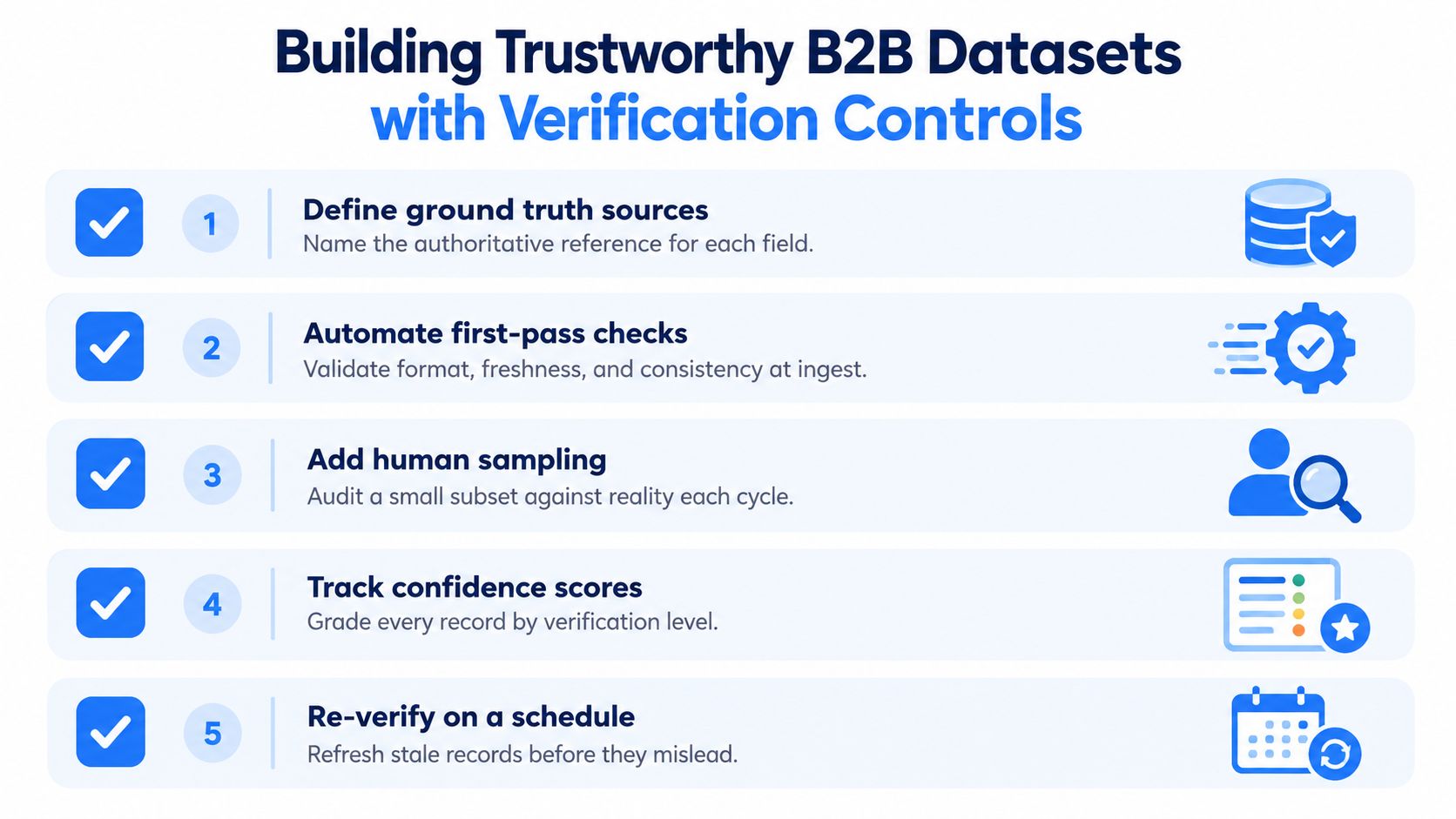 A five-step guide on how to build trustworthy B2B datasets through systematic verification controls and quality assurance processes.