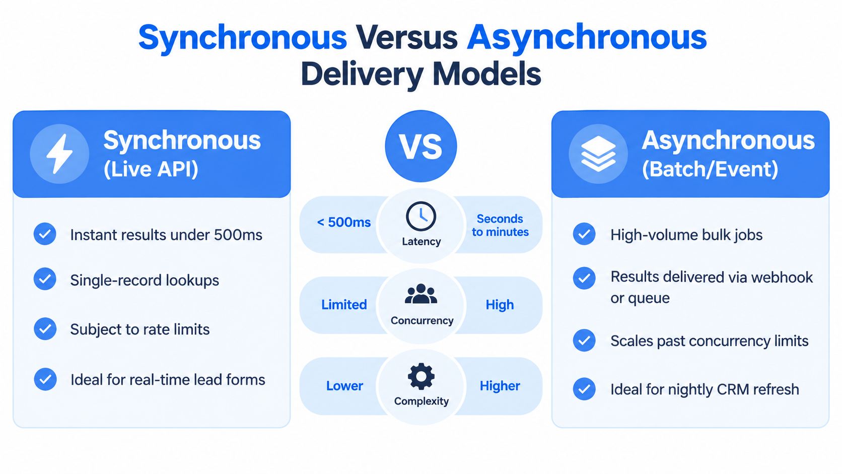 A comparison chart showing the differences between synchronous and asynchronous delivery models for API data processing.