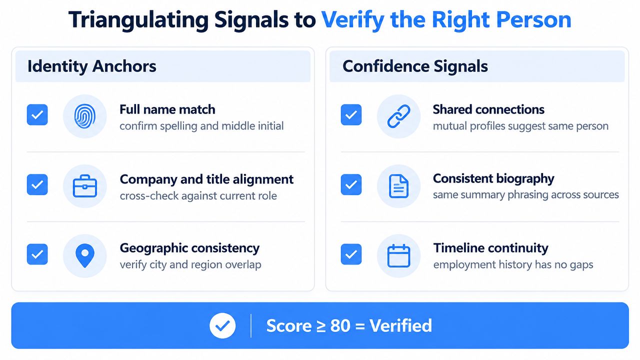 A diagram illustrating the process of triangulating signals to verify a person's identity and professional credentials.