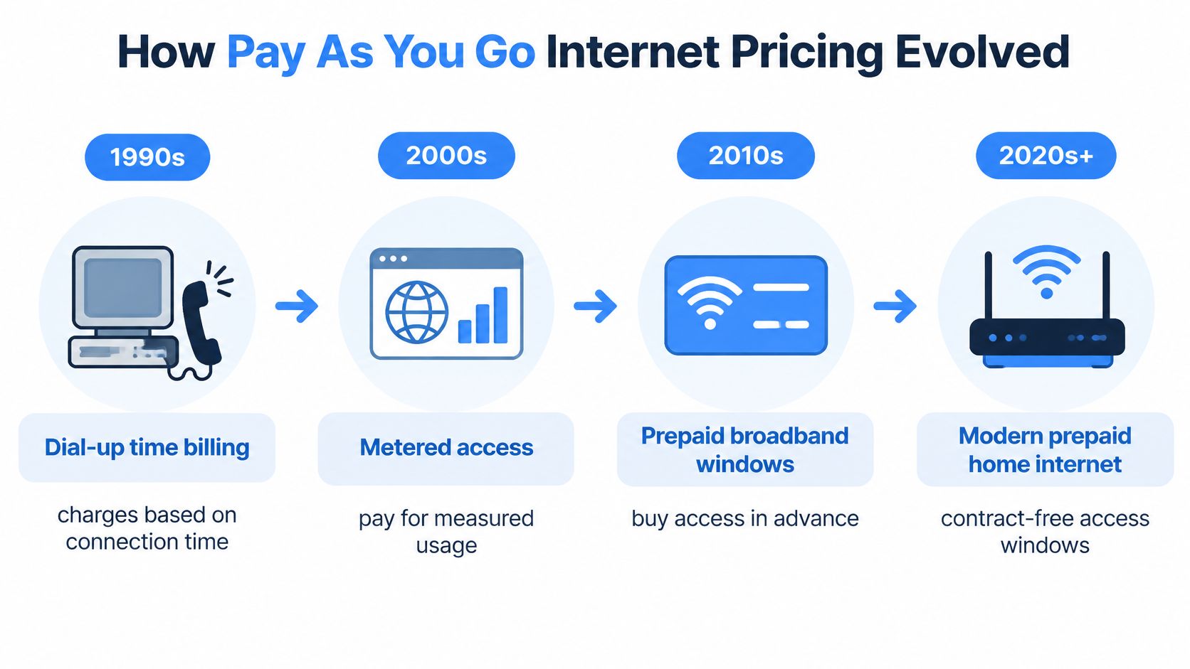 A timeline chart illustrating the evolution of internet pricing from 1990s dial-up to modern prepaid home internet.