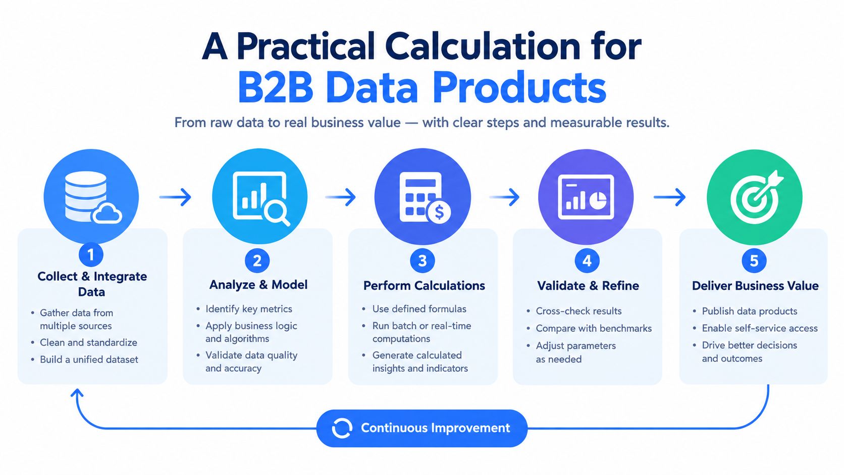 A five-step process diagram illustrating how to transform raw B2B data into actionable business value.