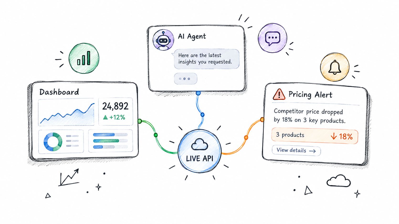 A hand-drawn illustration showing a dashboard, an AI agent, and a pricing alert connected by a central live API.