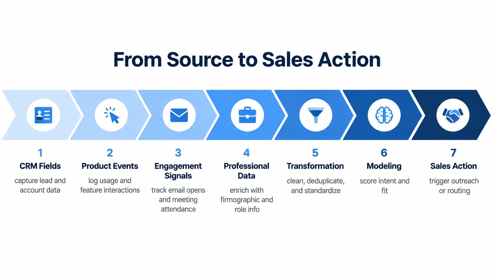 A process flow chart illustrating seven steps from raw data sources to actionable sales outcomes.