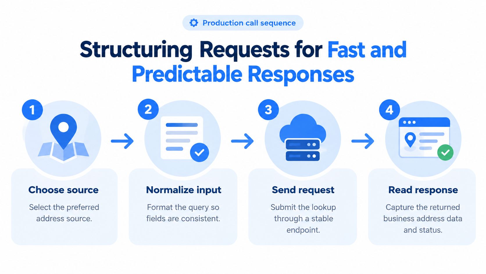 A four-step infographic illustrating the workflow for structuring requests for fast and predictable business address lookups.